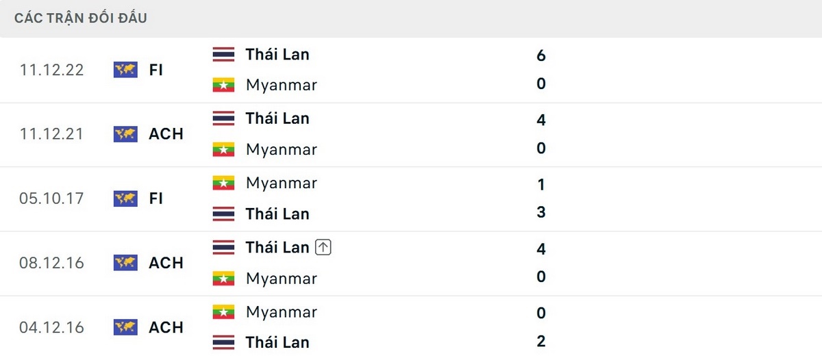 Thái Lan chiến thắng ở cả 5 lần đối đầu gần nhất trước Myanamar